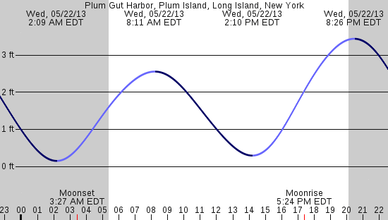 tide graph