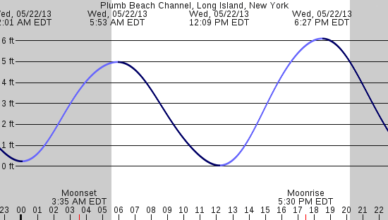 tide graph