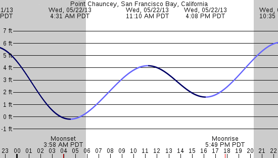 tide graph