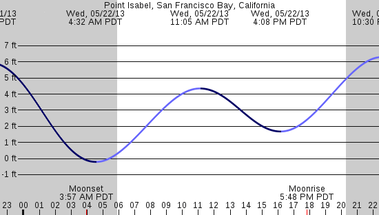 tide graph