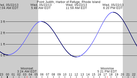 tide graph