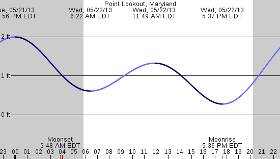tide graph