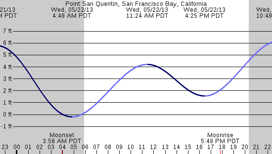 tide graph