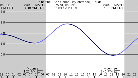 tide graph