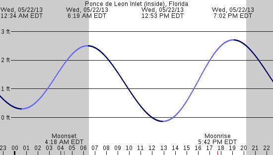 tide graph