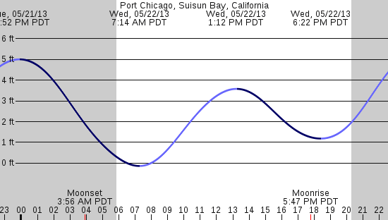 tide graph