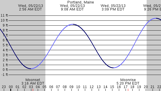 tide graph