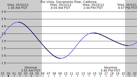 tide graph