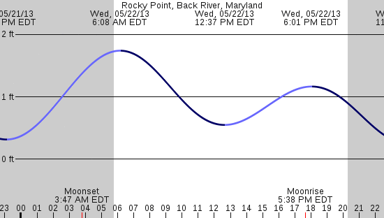tide graph
