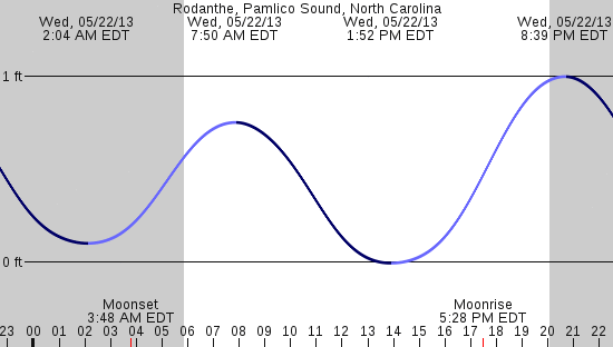 tide graph