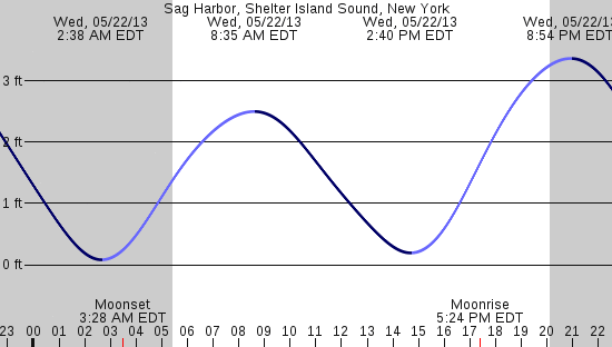tide graph