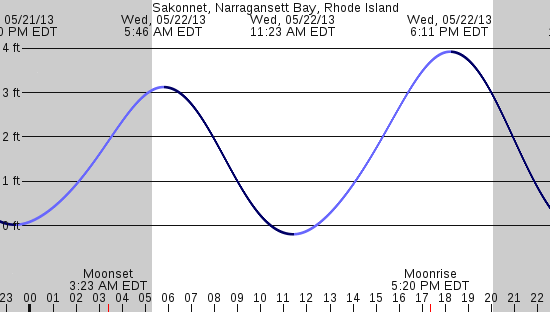 tide graph