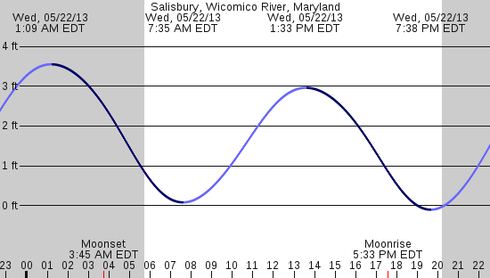 tide graph