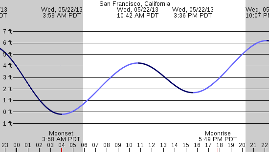 tide graph