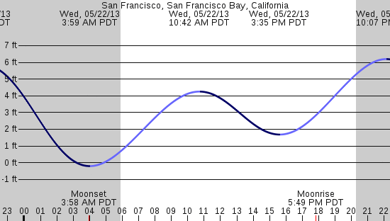 tide graph