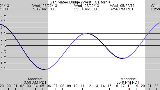 tide graph