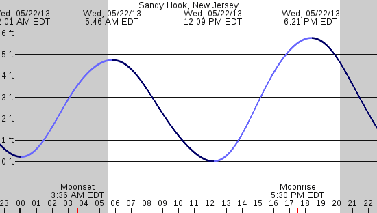 tide graph