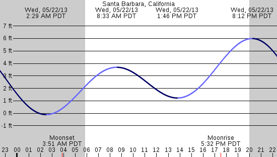 tide graph