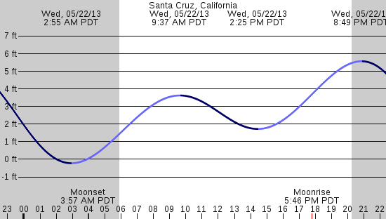 tide graph