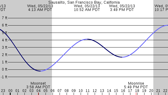 tide graph