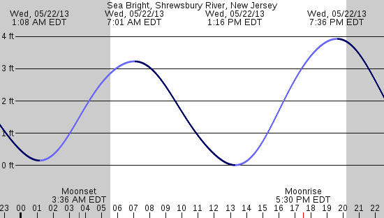 tide graph