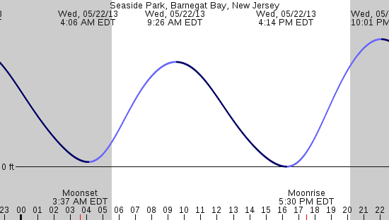 tide graph