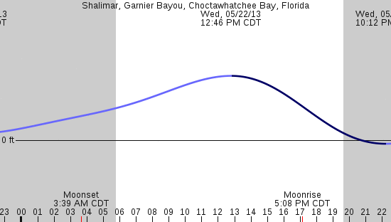 tide graph