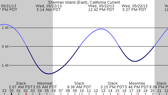 tide graph