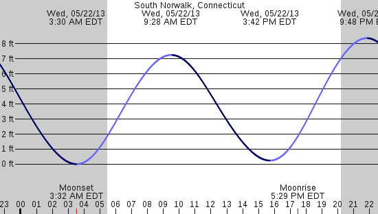 tide graph