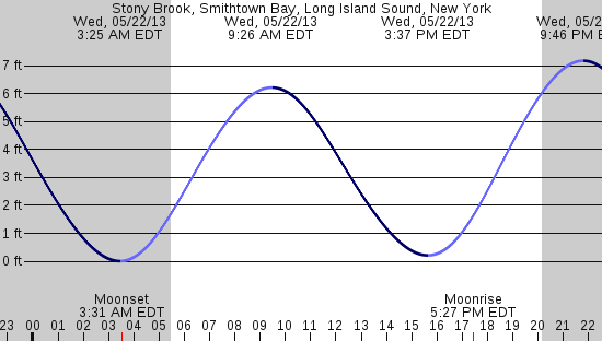 tide graph