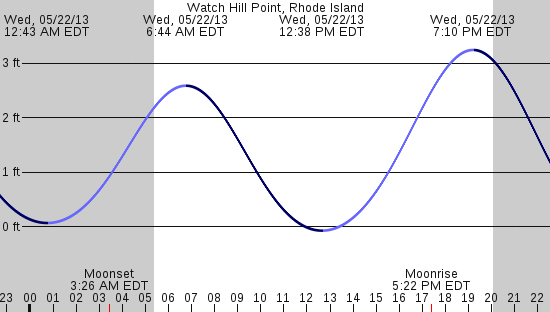 tide graph
