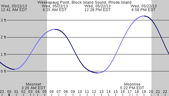 tide graph