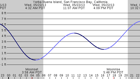 tide graph