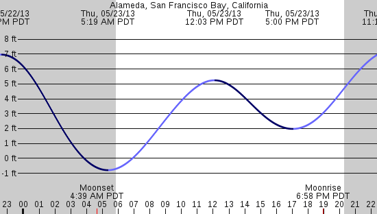 tide graph