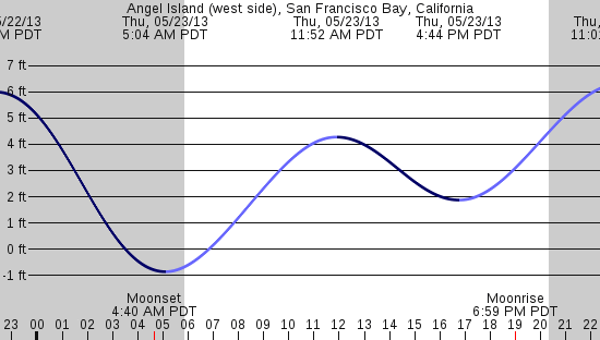 tide graph