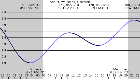 tide graph