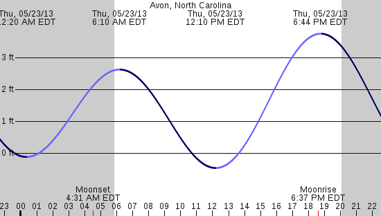 tide graph