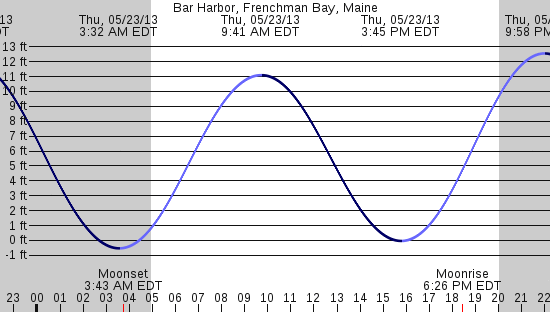 tide graph