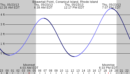 tide graph