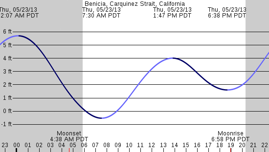 tide graph