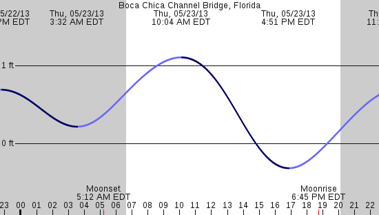 tide graph