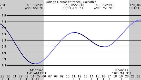tide graph