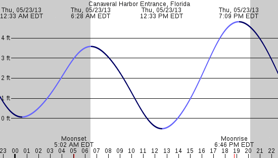 tide graph
