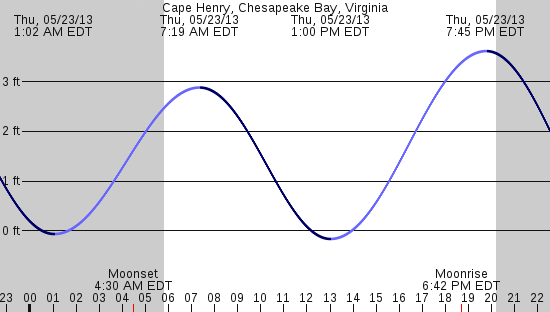 tide graph