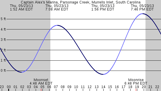 tide graph