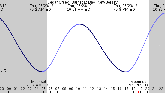 tide graph