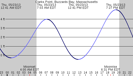 tide graph