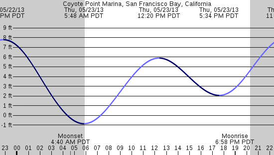 tide graph