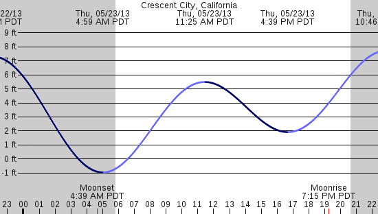 tide graph