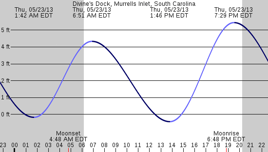 tide graph